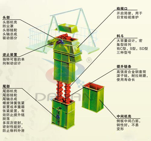 TG型鋼絲膠帶斗式提升機(jī)的各部位特點(diǎn)