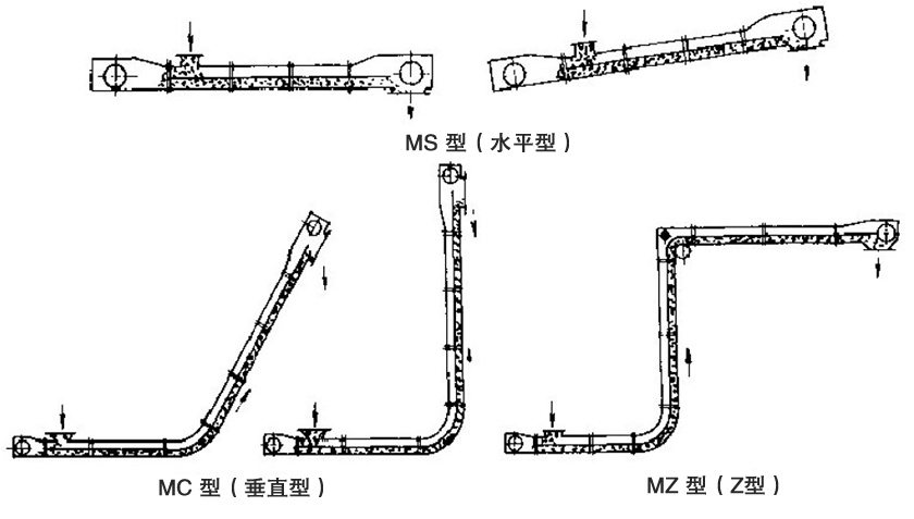 埋刮板輸送機(jī)布置形式