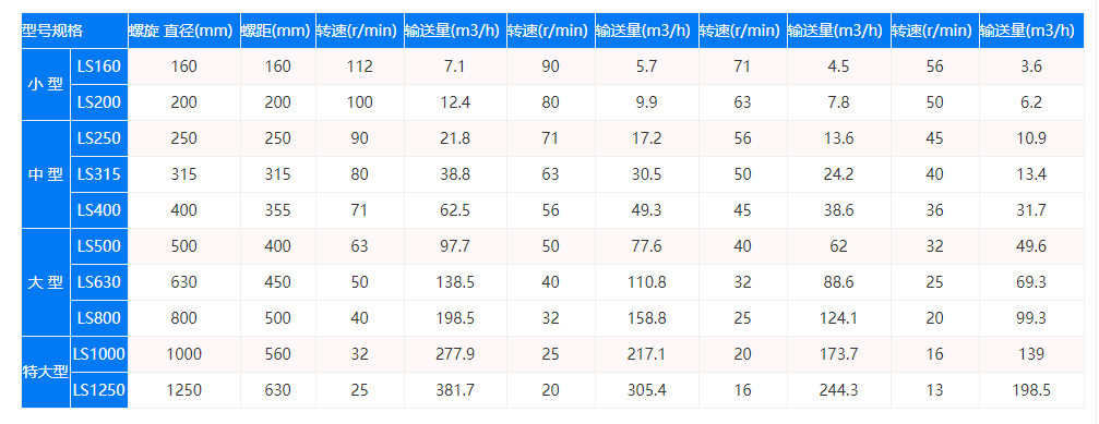 LS型絞龍輸送機(jī)參數(shù)圖